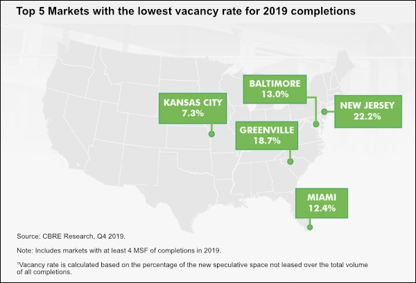CBRE top 5 markets with lowest vacancy rates