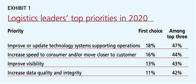 Exhibit 1: Logistics leaders’ top priorities in 2020