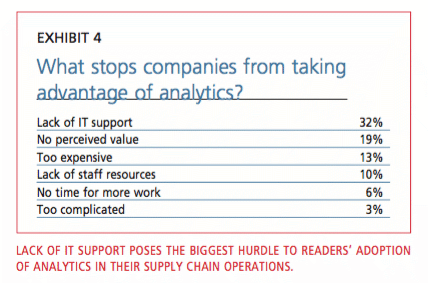 Exhibit 4: 
What stops companies from taking
advantage of analytics?
Lack of IT support 32% No perceived value 19% Too expensive 13% Lack of staff resources 10% No time for more work 6% Too complicated 3%. Lack of it support poses the biggest hurdle to readers' adoption of analytics in their supply chain operations.