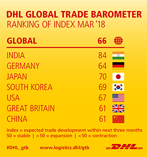 DHL GLOBAL TRADE BAROMETER - RANKING OF INDEX MAR '18: GLOBAL 66 - INDIA 84 - GERMANY 64 - JAPAN 70 - SOUTH KOREA 69 - USA 67 - GREAT BRITAIN 61 - CHINA 61. Index = expected trade development within next three months 50 = stable | > 50 = expansion | < 50 = contraction