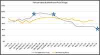 LMI October 2019: Transportation and Warehousing Price Change