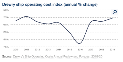 Drewry ship operating cost index