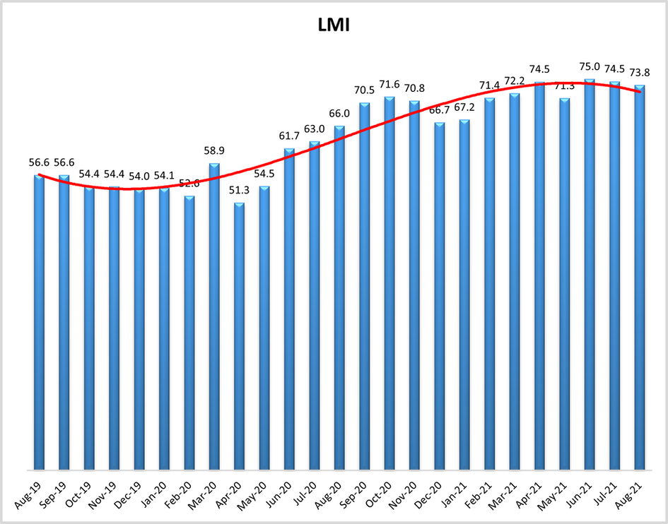august-21-lmi.png