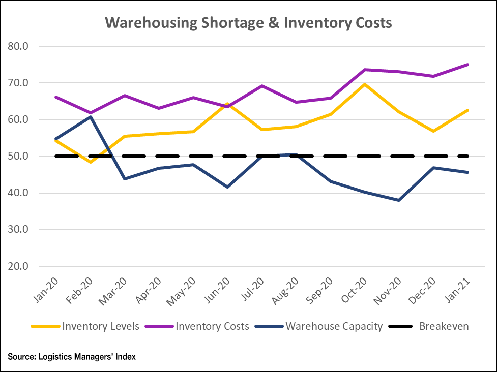 Rising inventory levels, tight warehouse capacity shape logistics outlook in January