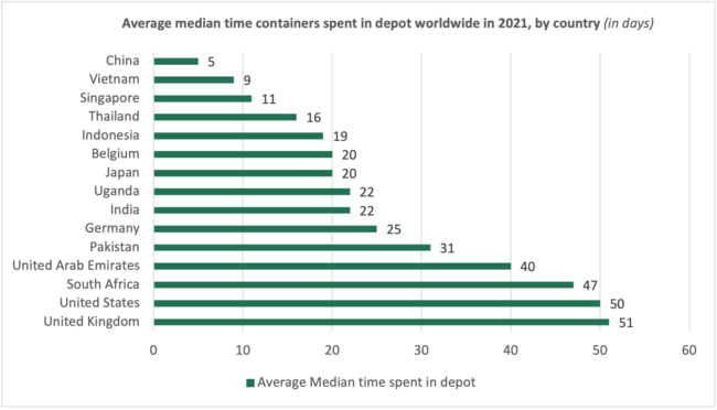 container xchange Avg-containers-idle-depot-median-time-worldwide.png