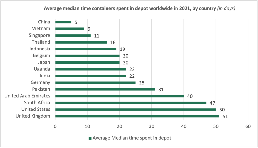 container xchange Avg-containers-idle-depot-median-time-worldwide.png
