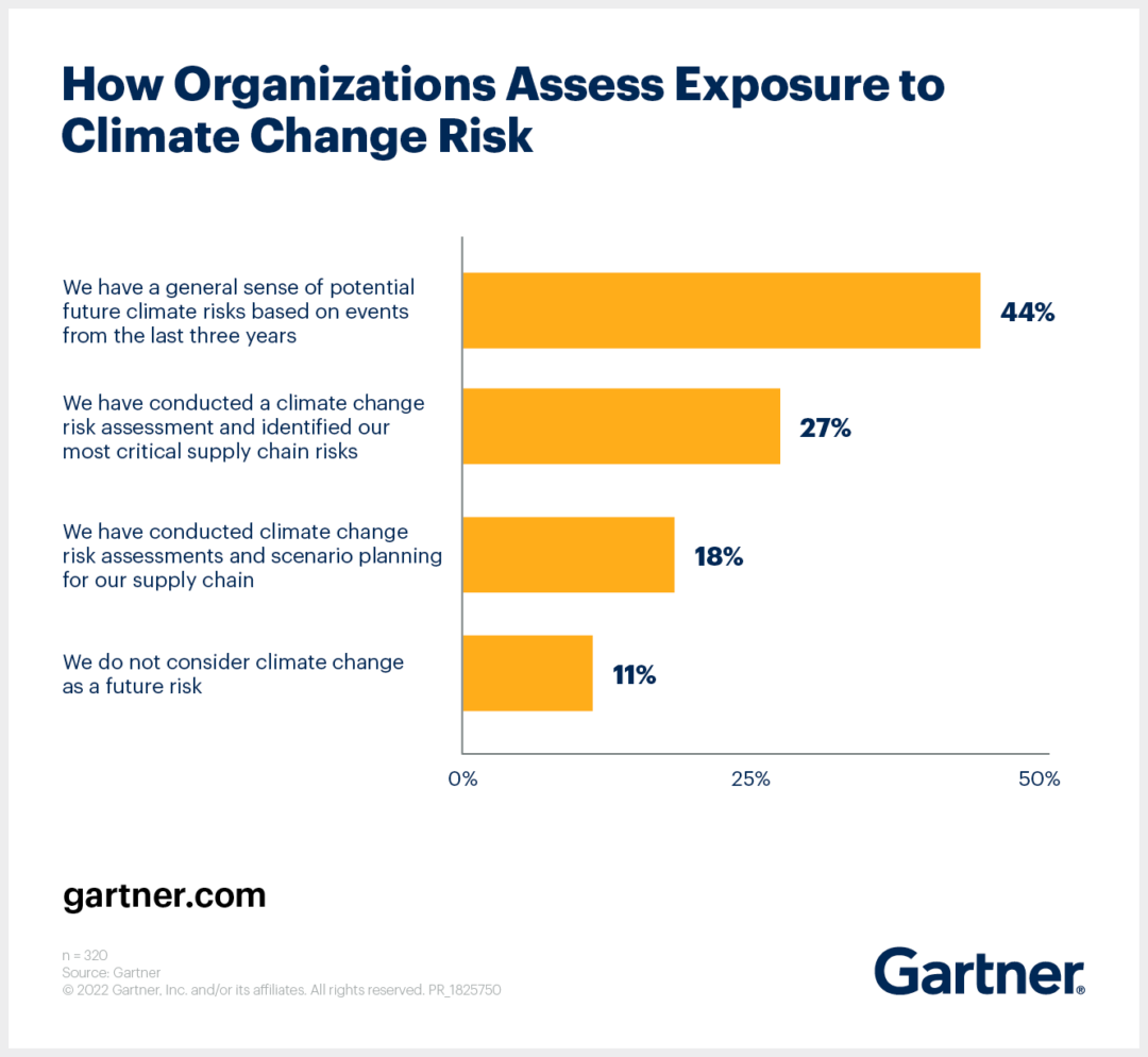 gartner 2022-07-13-how-organizations-assess-exposure-to-climate-change-risk.png