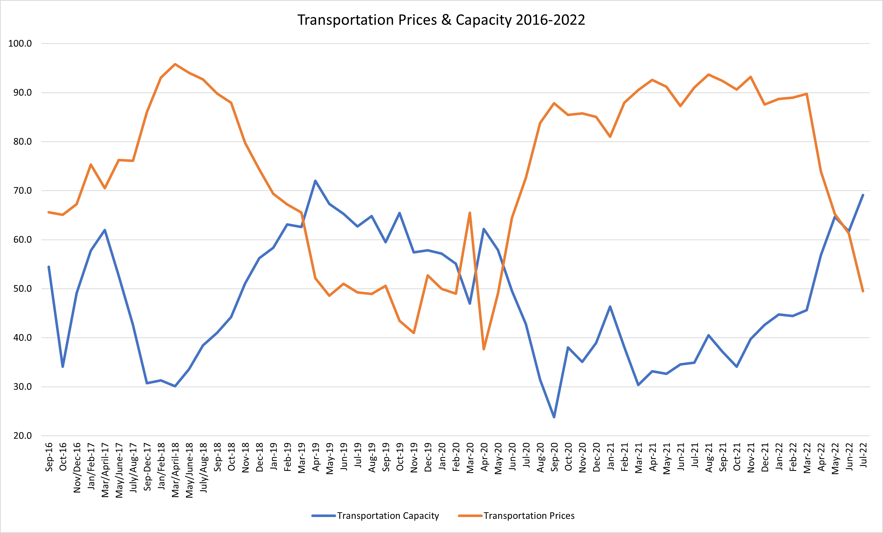 July2022 historical transportation metrics.png