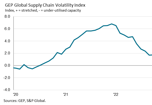 Gep global supply chain volatility1