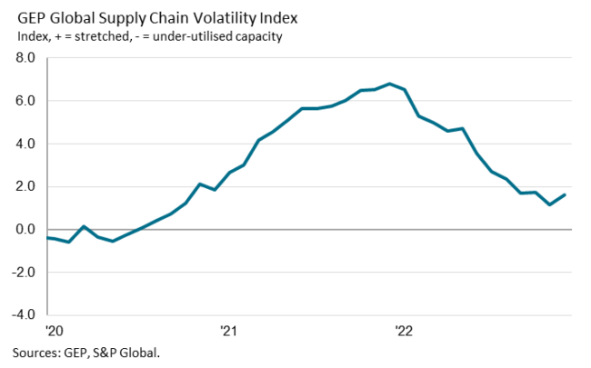 Gep-global-supply-chain-volatility1.png