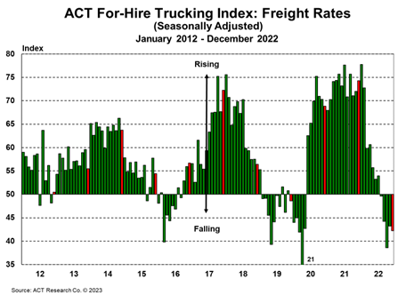 ACT For-Hire Trucking Index Freight Rates December 2022.png