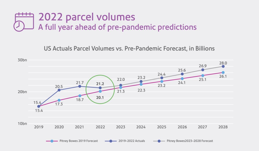 pitney 2022_Parcel_Volumes_Graph.jpg