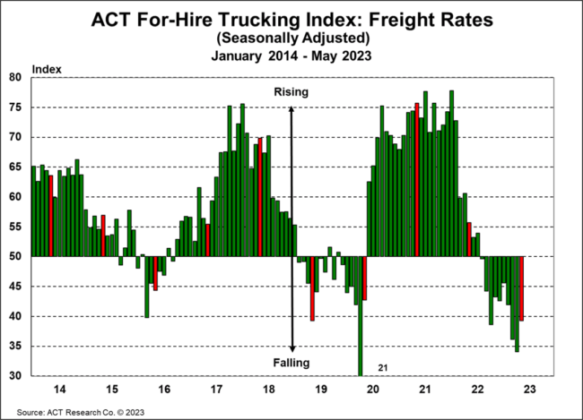 ACT For-Hire Trucking Index_ Freight Rates.png
