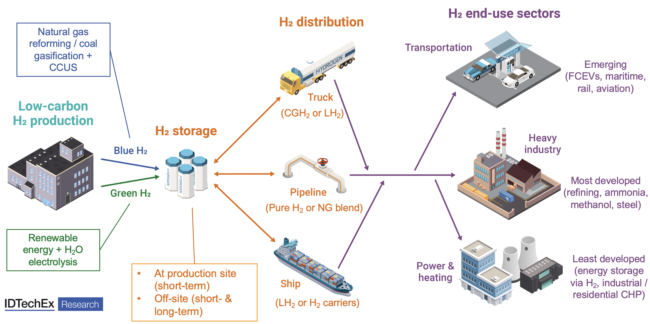 Overview of the hydrogen value chain. Source - IDTechEx.png