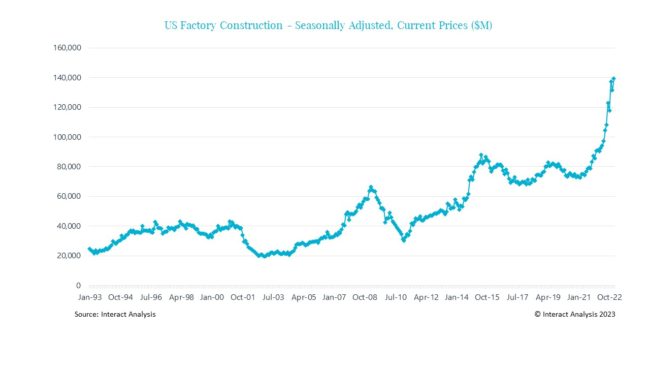 US-Factory-Construction-Seasonally-Adjusted-Current-Prices-M.jpeg