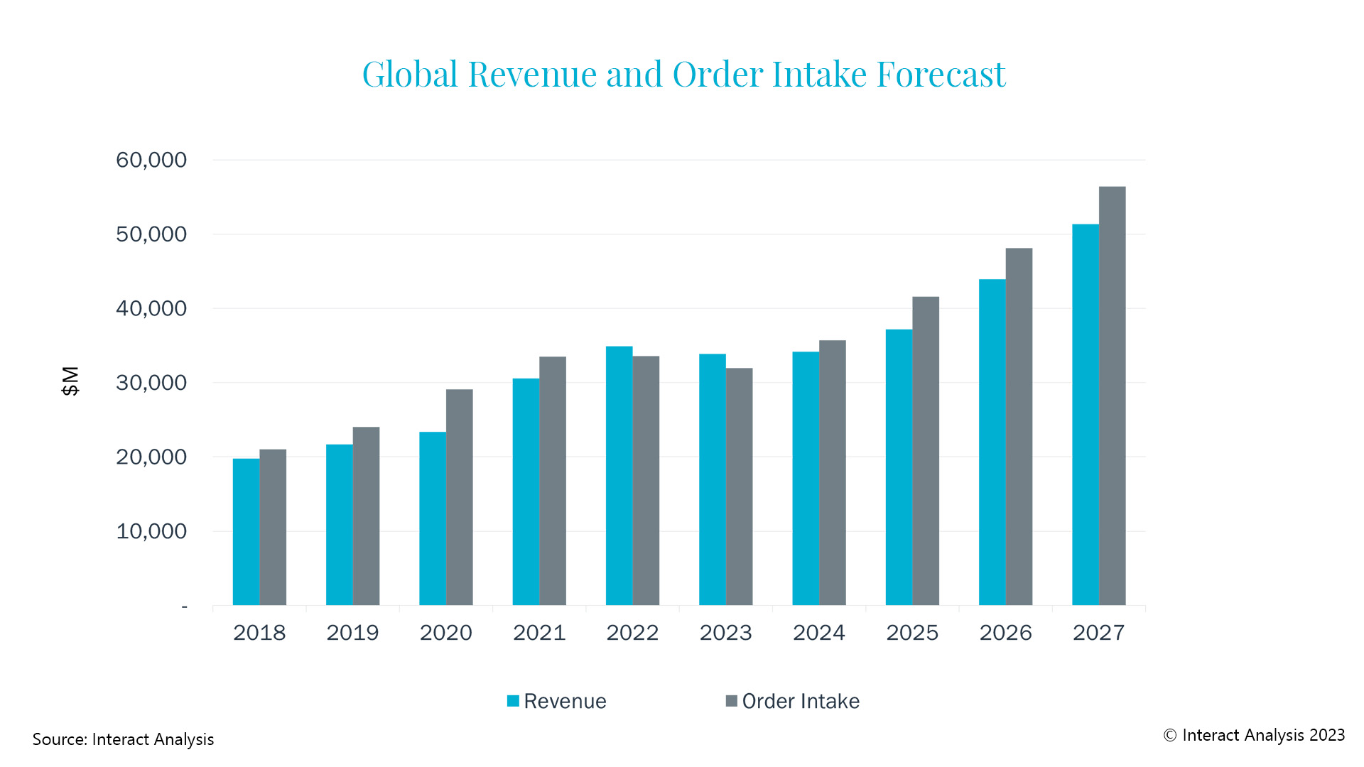 Interact global revenue and order intake