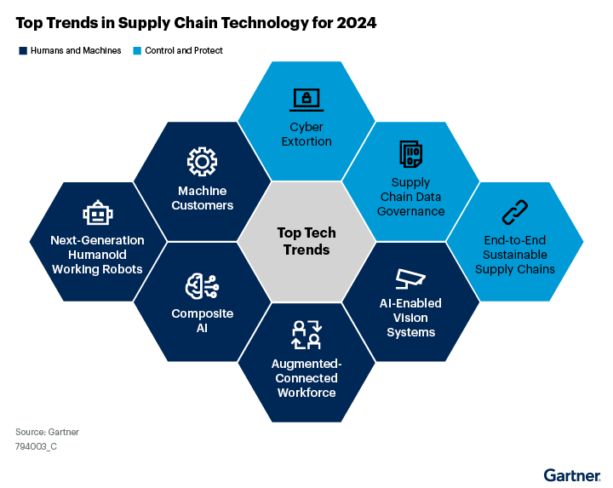gartner 2024-03-20-top-tech-trends-for-supply-chain-2024.png