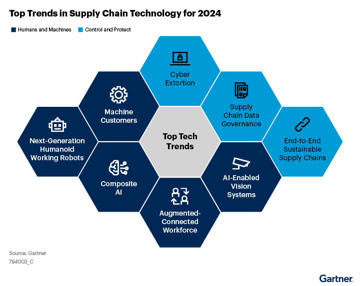 Gartner 2024 03 20 top tech trends for supply chain 2024