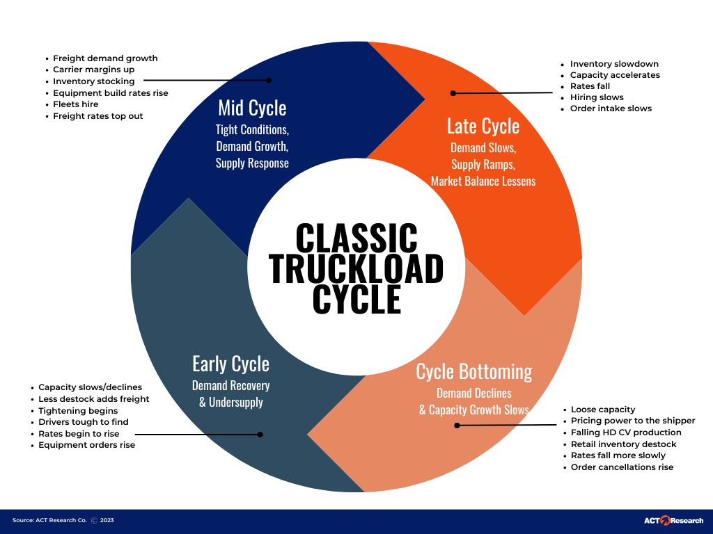 Act classic truckload cycle white background
