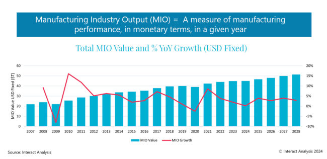 interact mfg MIO-Growth-PR-Graph.jpeg