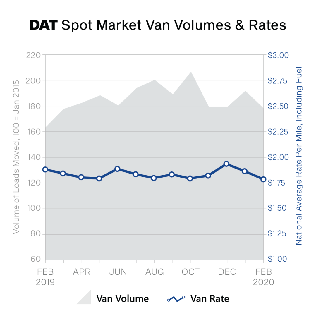 DAT feb2020 truckload rate volatility