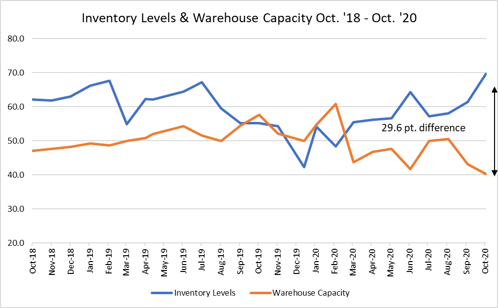 Inventory levels and warehousing capacity, October 2020