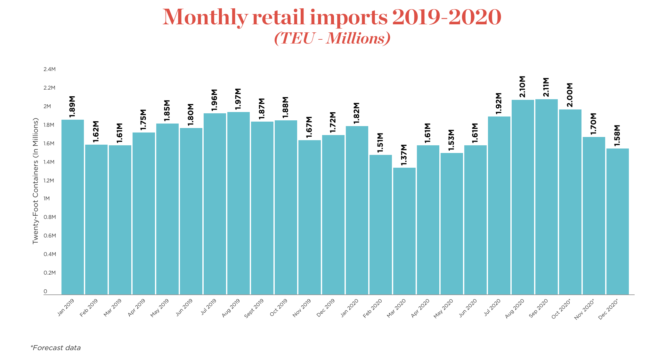Peak-season imports hit record volume, NRF says