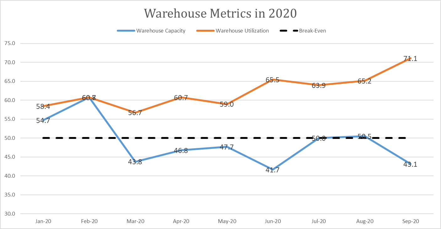 LMI warehouse metrics September 2020
