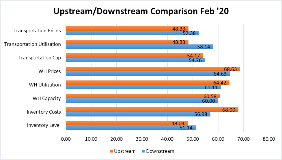 February LMI, upstream/downstream comparison