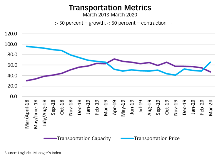 Transportation Metrics (March 2018-March 2020)