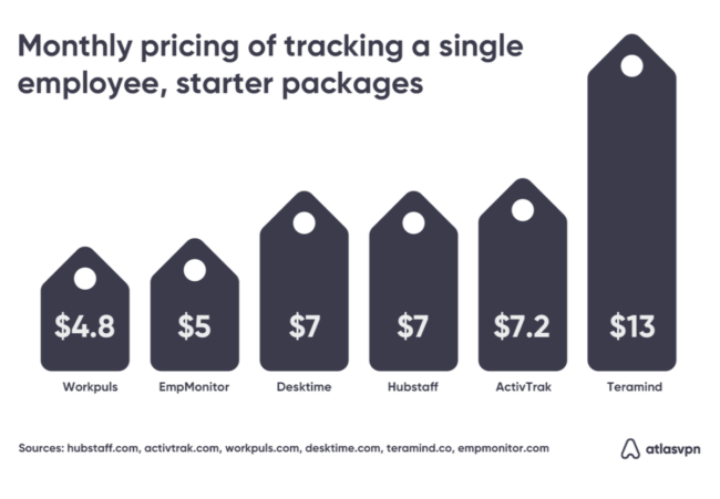 Chart: Monthly pricing of tracking a single employee