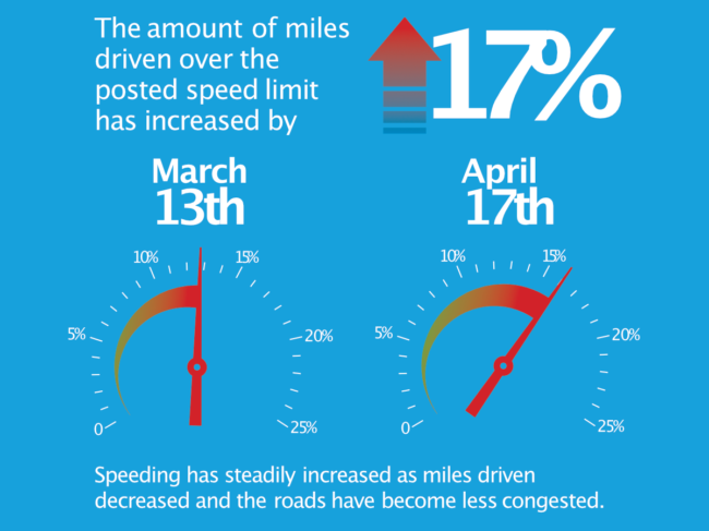 The amount of miles driven over the posted speed limit has increased by 17%