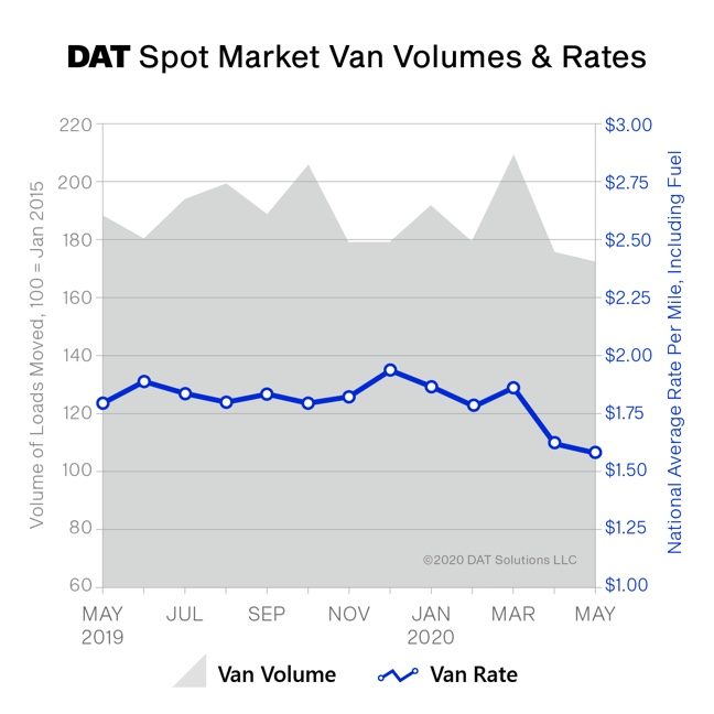 DAT truckload rate chart May