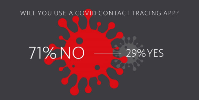 A matter of trust: Privacy concerns could foil Covid-19 prevention efforts