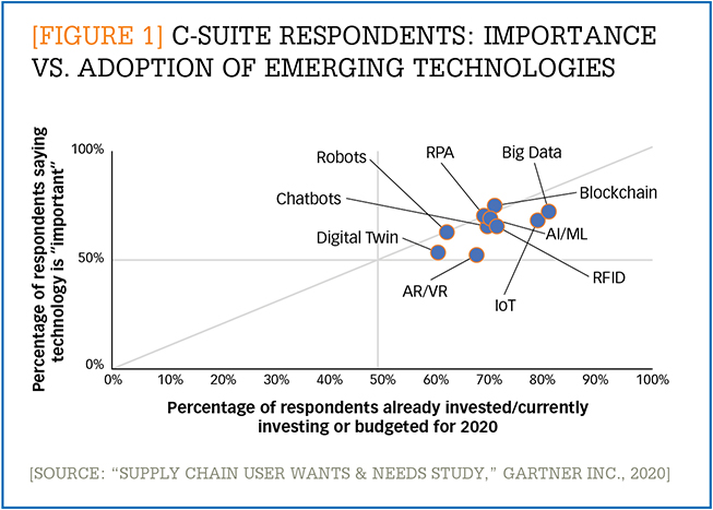 C-suite respondents: Importance vs. Adoption of Emerging Technologies