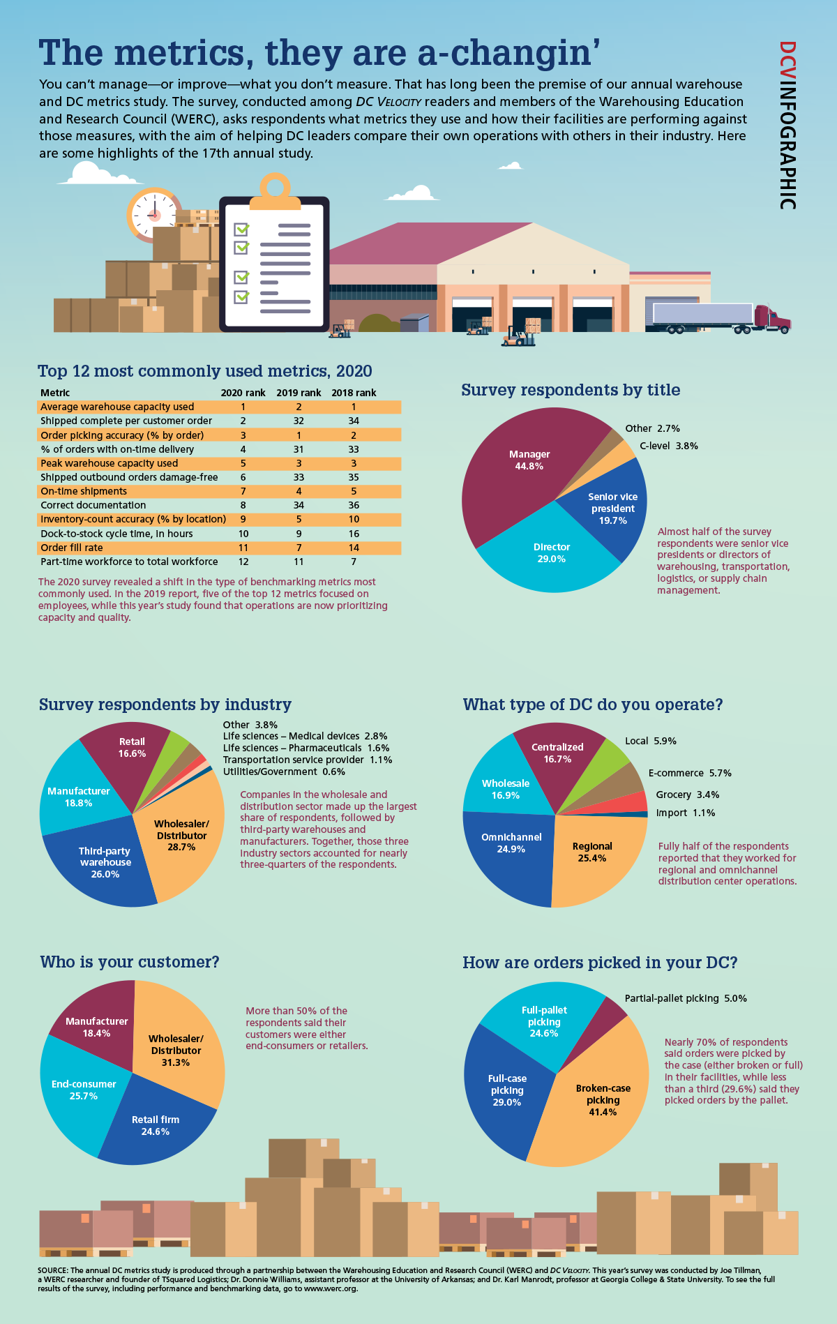 Warehousing Education and Research Council annual metrics study 2020