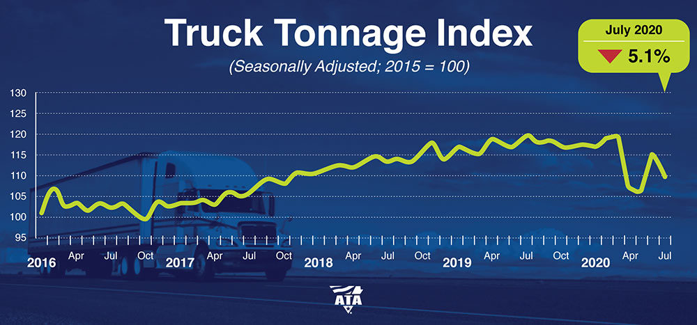 ATA truck tonnage index July
