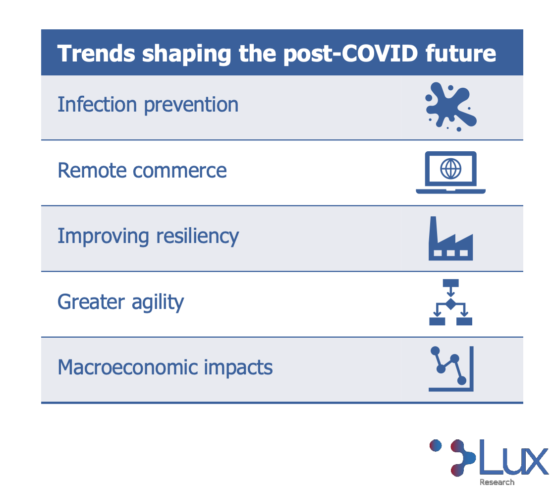 lux research covid impact