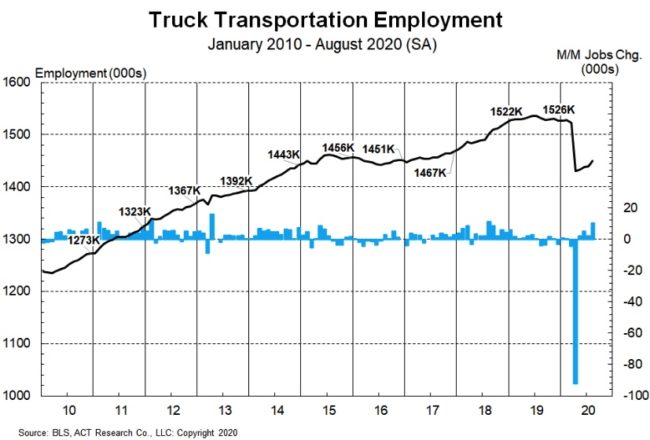 ACT trucking chart