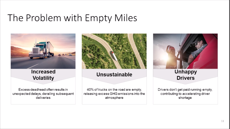 There are many reasons why companies are interested in reducing empty miles.