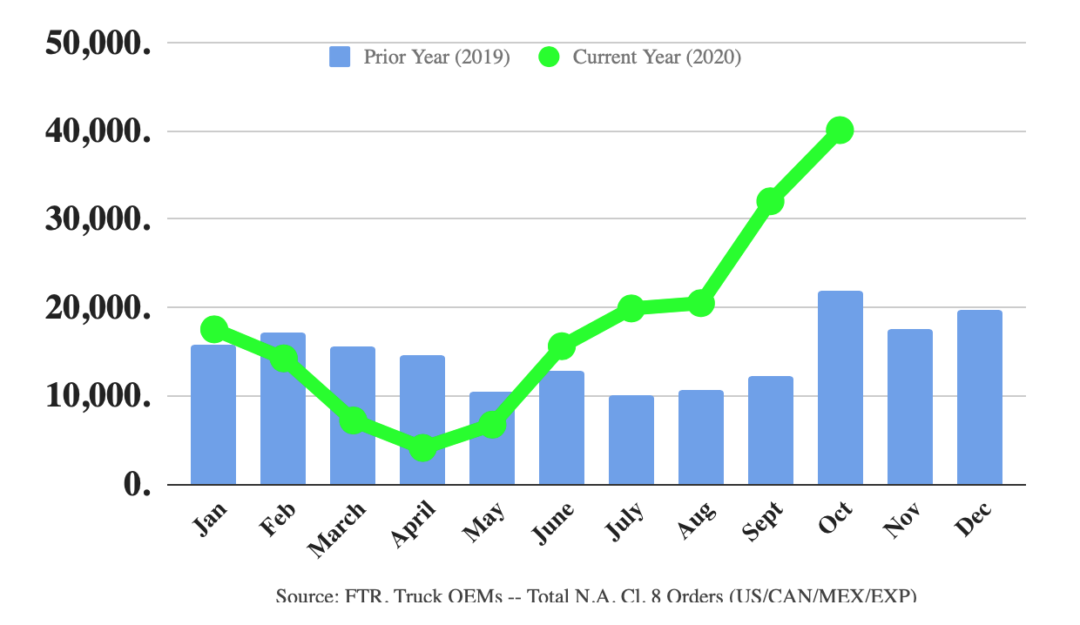 FTR october truck sales graph 