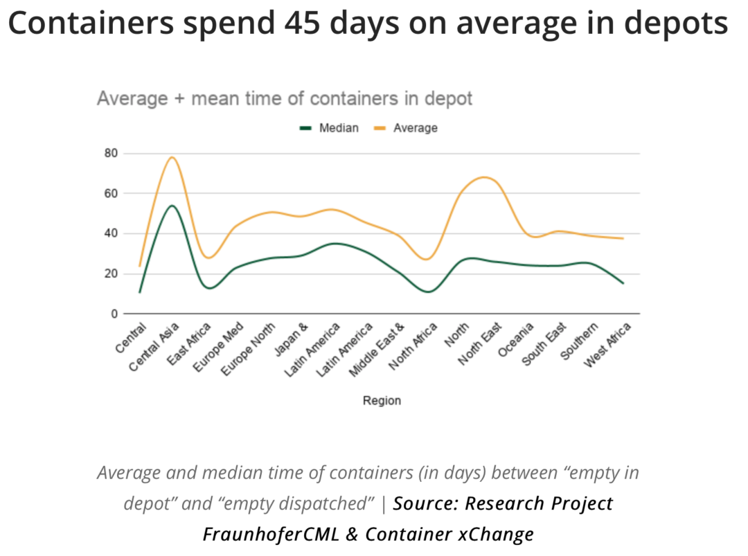 container xchange chart