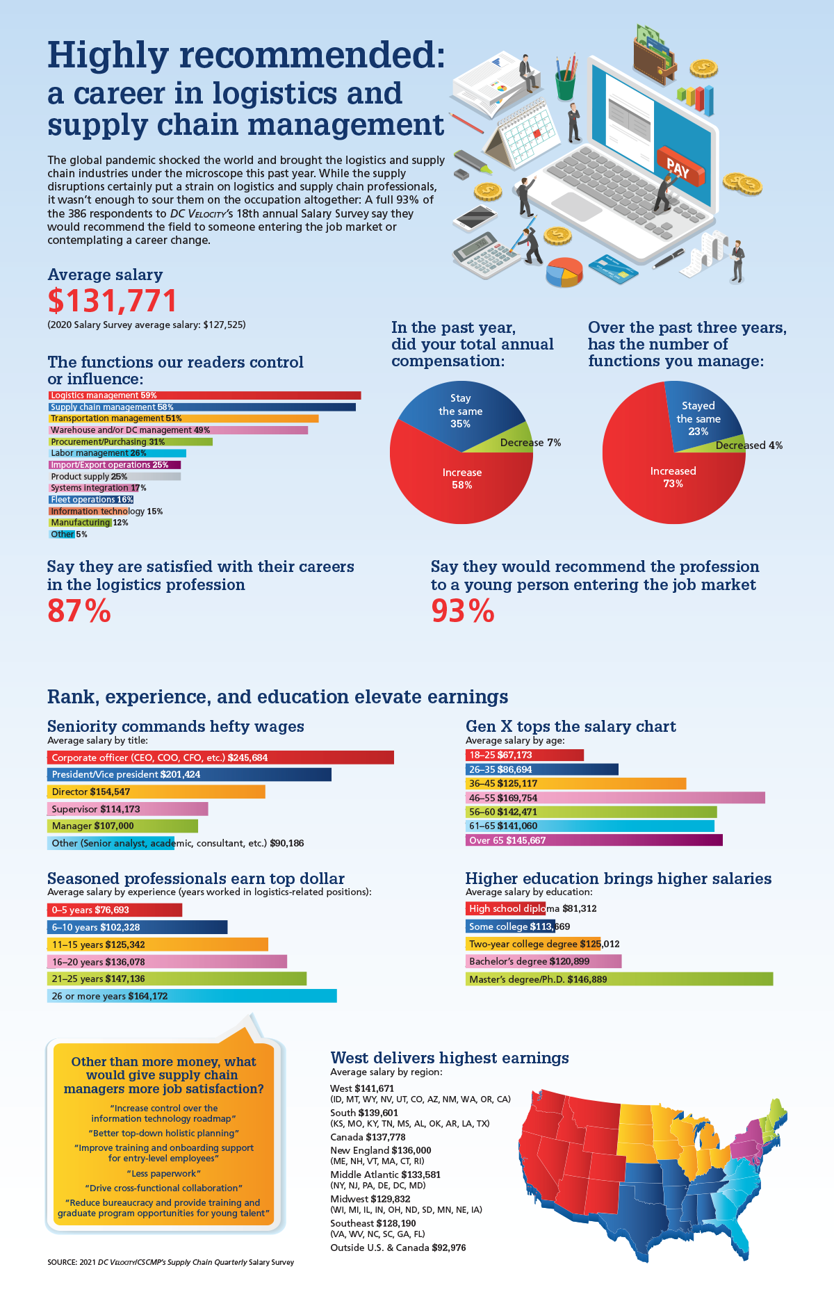 Infographic: DC Velocity 18th annual salary survey