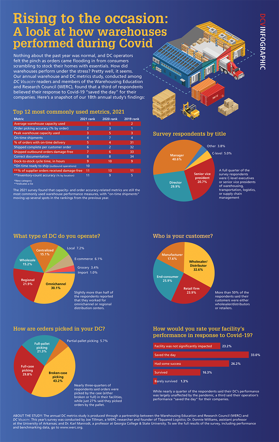 Infographic: Annual DC metrics study