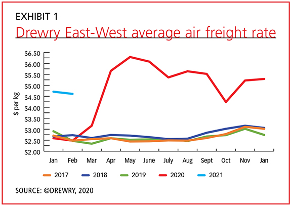 Drewry East-West average air freight rate