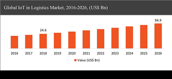 Global IoT in Logistics Market 2016-2026