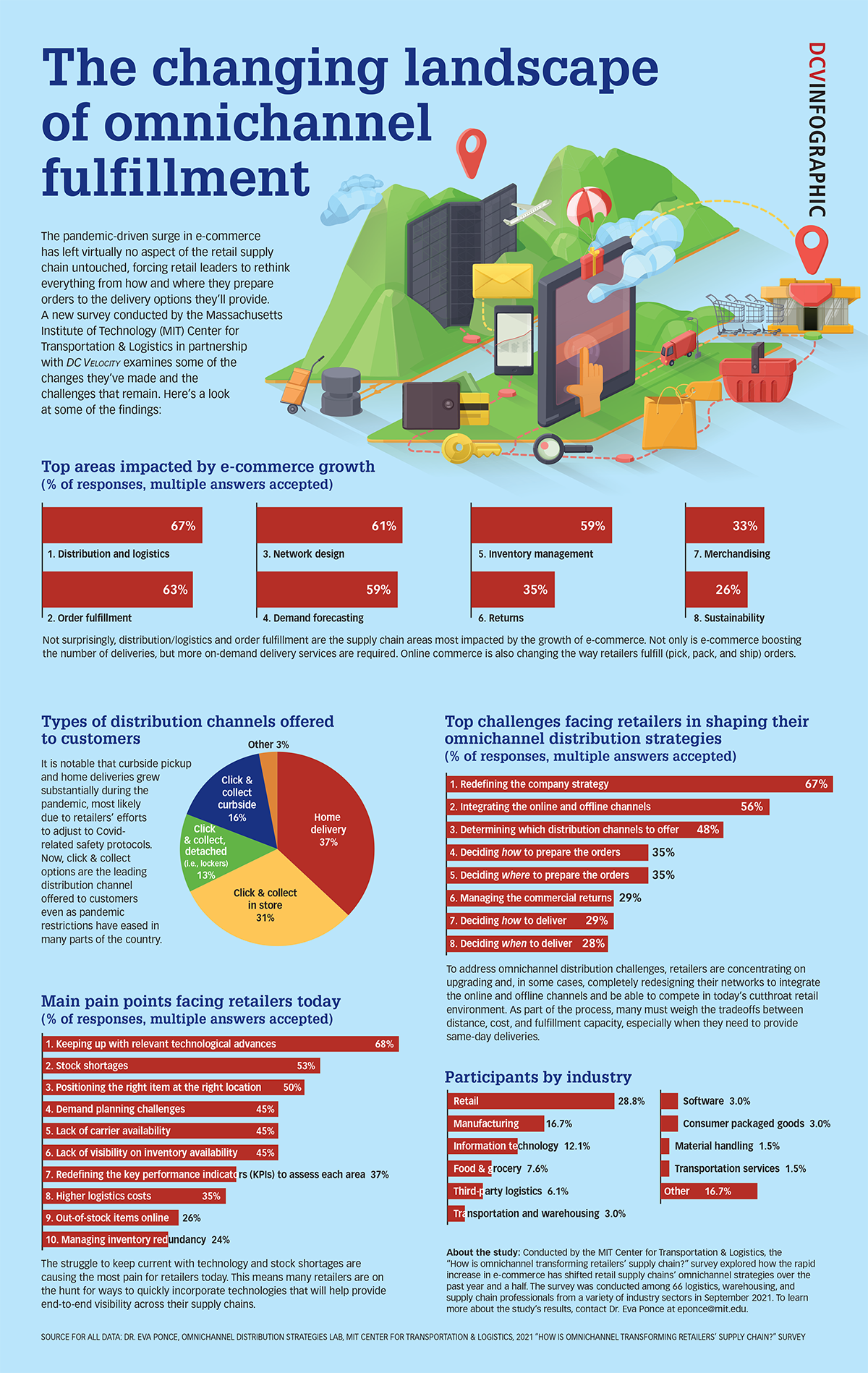 Infographic: MIT Center for Transportation & Logistics' “How is omnichannel transforming retailers’ supply chain?” study