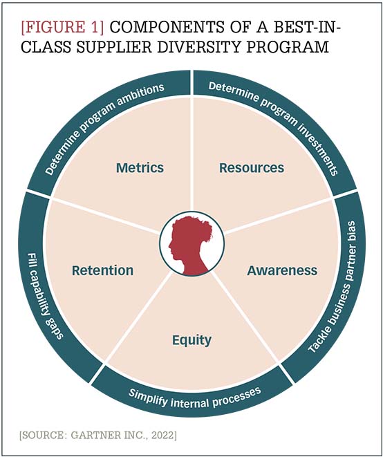 Components of a best-in-class supplier diversity program