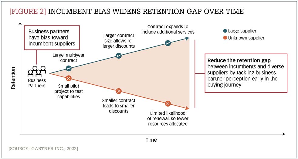 Incumbent bias widens retention gap over time