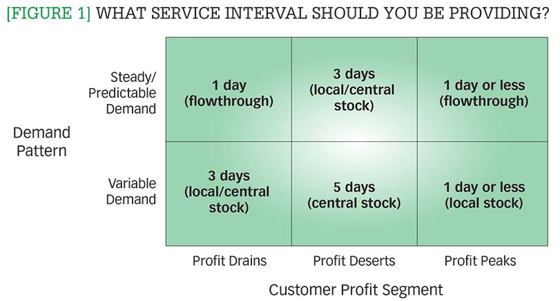 What service interval should you be providing?